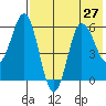 Lenard Harbor tide chart for Tuesday, July 27, 2021