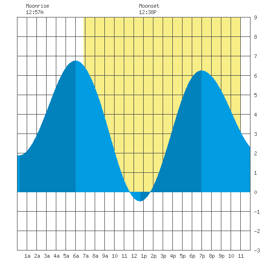 Lenard Harbor tide chart for Wednesday, July 28, 2021