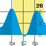 Lenard Harbor tide chart for Wednesday, July 28, 2021