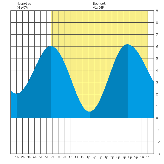 Lenard Harbor tide chart for Thursday, July 29, 2021