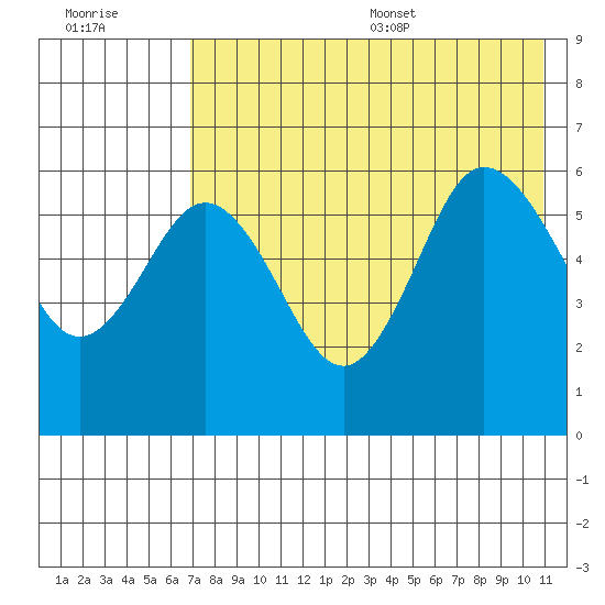 Lenard Harbor tide chart for Friday, July 30, 2021