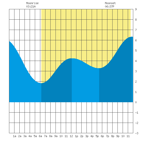 Lenard Harbor tide chart for Sunday, July 4, 2021