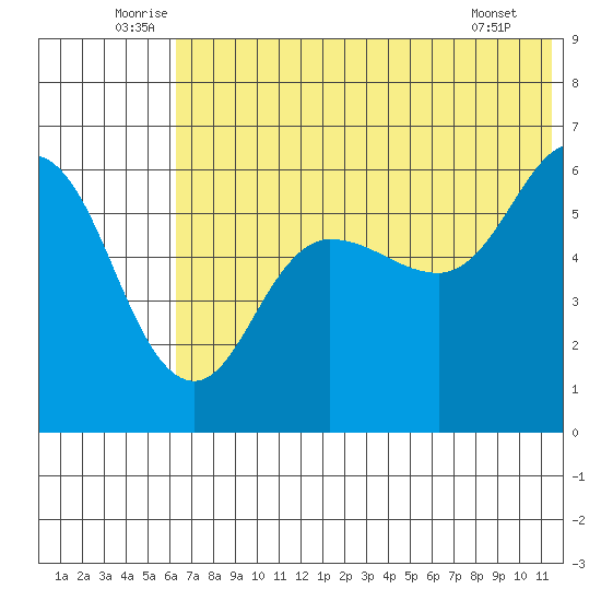 Lenard Harbor tide chart for Monday, July 5, 2021