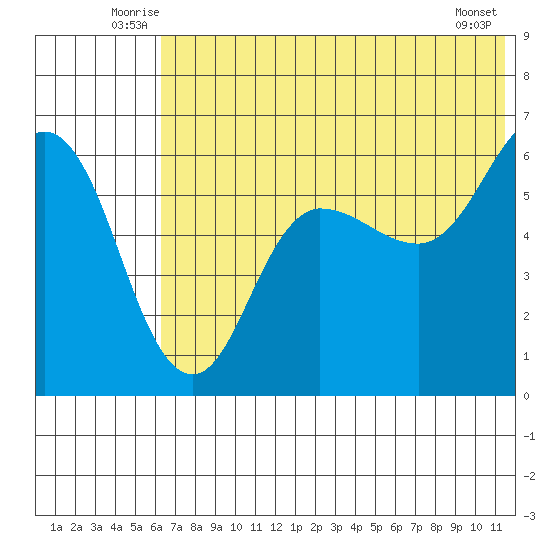 Lenard Harbor tide chart for Tuesday, July 6, 2021