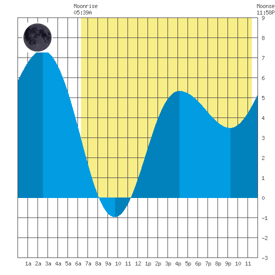 Lenard Harbor tide chart for Friday, July 9, 2021