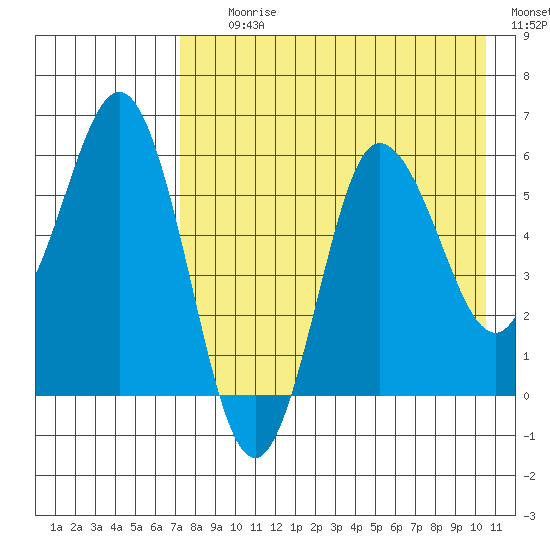 Lenard Harbor tide chart for Tuesday, August 10, 2021
