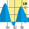 Lenard Harbor tide chart for Tuesday, August 10, 2021