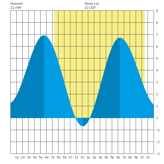 Lenard Harbor tide chart for Thursday, August 12, 2021
