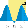 Lenard Harbor tide chart for Thursday, August 12, 2021