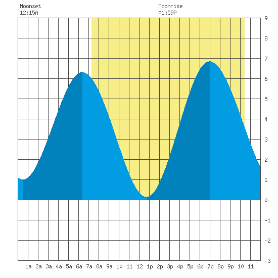 Lenard Harbor tide chart for Friday, August 13, 2021