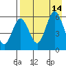 Lenard Harbor tide chart for Saturday, August 14, 2021