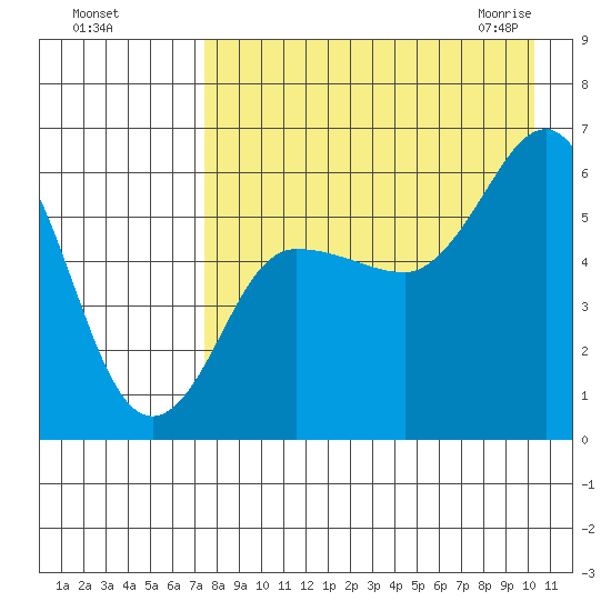 Lenard Harbor tide chart for Tuesday, August 17, 2021