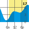 Lenard Harbor tide chart for Tuesday, August 17, 2021