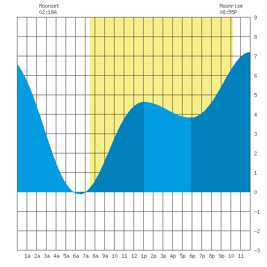 Lenard Harbor tide chart for Wednesday, August 18, 2021