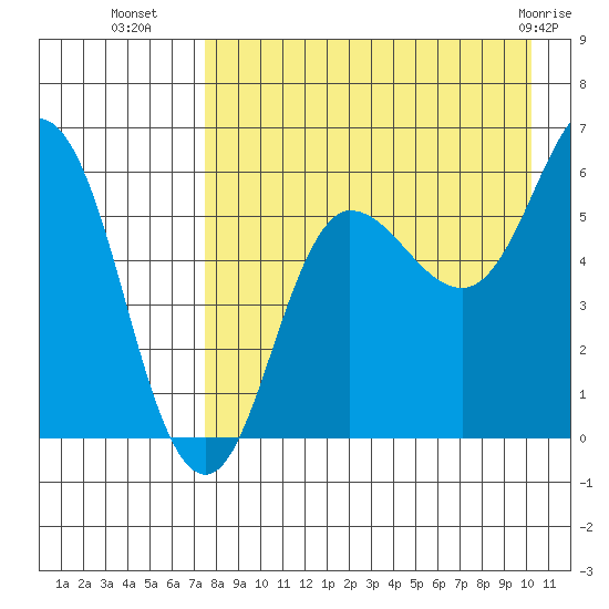 Lenard Harbor tide chart for Thursday, August 19, 2021