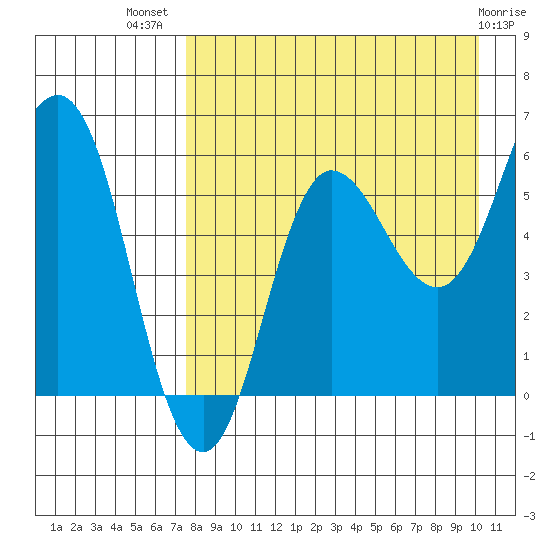 Lenard Harbor tide chart for Friday, August 20, 2021