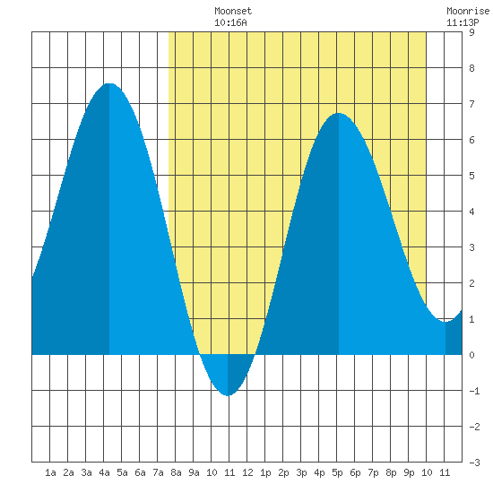 Lenard Harbor tide chart for Tuesday, August 24, 2021