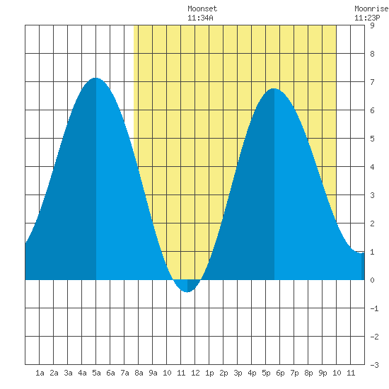 Lenard Harbor tide chart for Wednesday, August 25, 2021