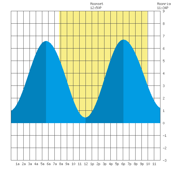 Lenard Harbor tide chart for Thursday, August 26, 2021