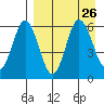Lenard Harbor tide chart for Thursday, August 26, 2021