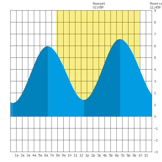 Lenard Harbor tide chart for Friday, August 27, 2021