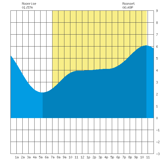 Lenard Harbor tide chart for Monday, August 2, 2021