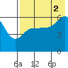 Lenard Harbor tide chart for Monday, August 2, 2021
