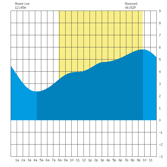 Lenard Harbor tide chart for Tuesday, August 31, 2021