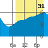 Lenard Harbor tide chart for Tuesday, August 31, 2021
