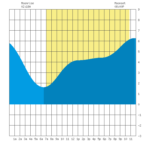 Lenard Harbor tide chart for Tuesday, August 3, 2021