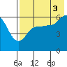 Lenard Harbor tide chart for Tuesday, August 3, 2021