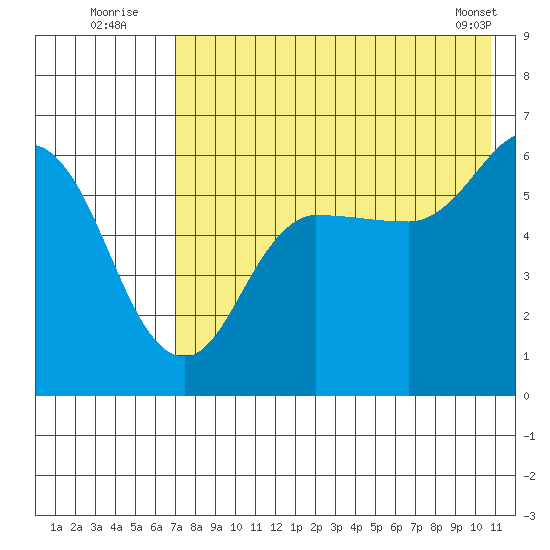 Lenard Harbor tide chart for Wednesday, August 4, 2021