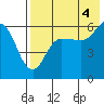 Lenard Harbor tide chart for Wednesday, August 4, 2021
