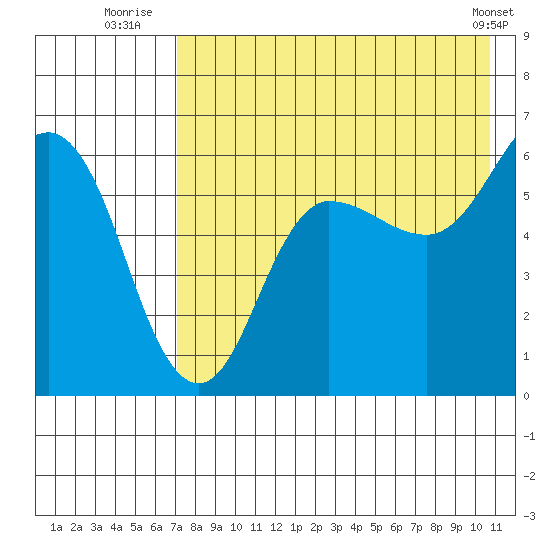 Lenard Harbor tide chart for Thursday, August 5, 2021