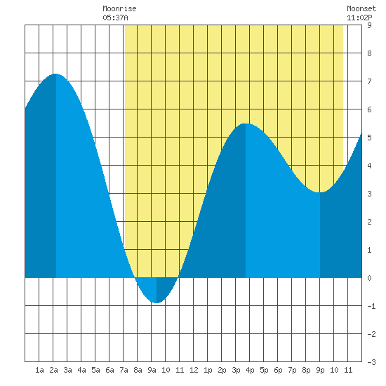 Lenard Harbor tide chart for Saturday, August 7, 2021