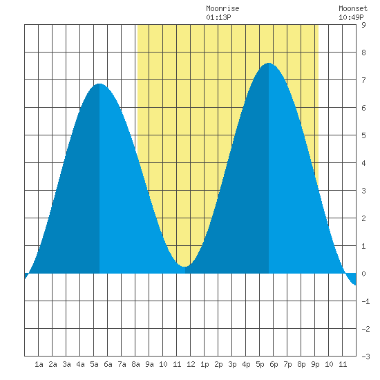 Lenard Harbor tide chart for Friday, September 10, 2021