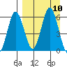 Lenard Harbor tide chart for Friday, September 10, 2021