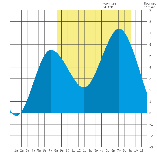 Lenard Harbor tide chart for Sunday, September 12, 2021