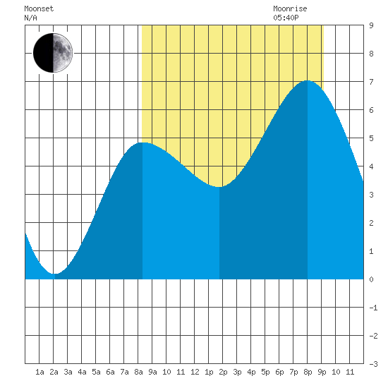 Lenard Harbor tide chart for Monday, September 13, 2021