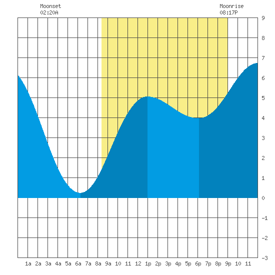Lenard Harbor tide chart for Thursday, September 16, 2021