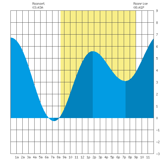 Lenard Harbor tide chart for Friday, September 17, 2021
