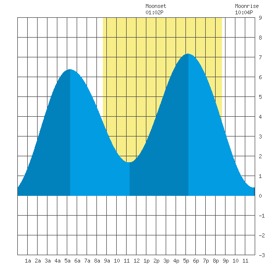 Lenard Harbor tide chart for Friday, September 24, 2021