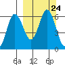 Lenard Harbor tide chart for Friday, September 24, 2021