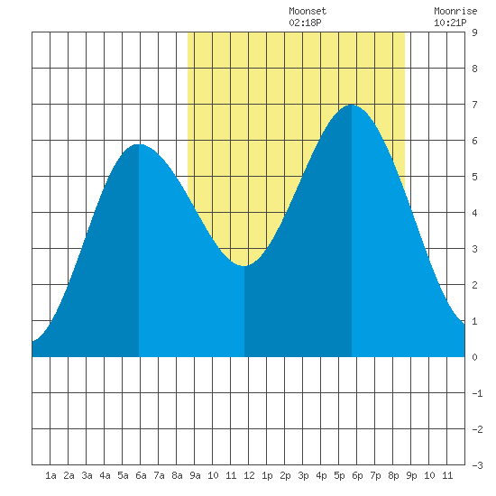 Lenard Harbor tide chart for Saturday, September 25, 2021