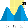 Lenard Harbor tide chart for Saturday, September 25, 2021