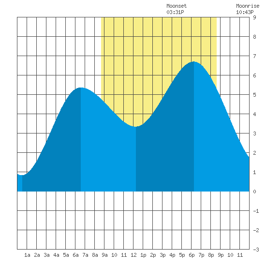 Lenard Harbor tide chart for Sunday, September 26, 2021