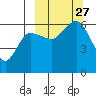 Lenard Harbor tide chart for Monday, September 27, 2021