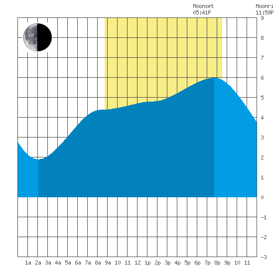 Lenard Harbor tide chart for Tuesday, September 28, 2021