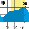 Lenard Harbor tide chart for Tuesday, September 28, 2021