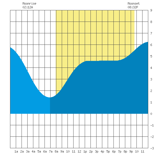 Lenard Harbor tide chart for Thursday, September 2, 2021